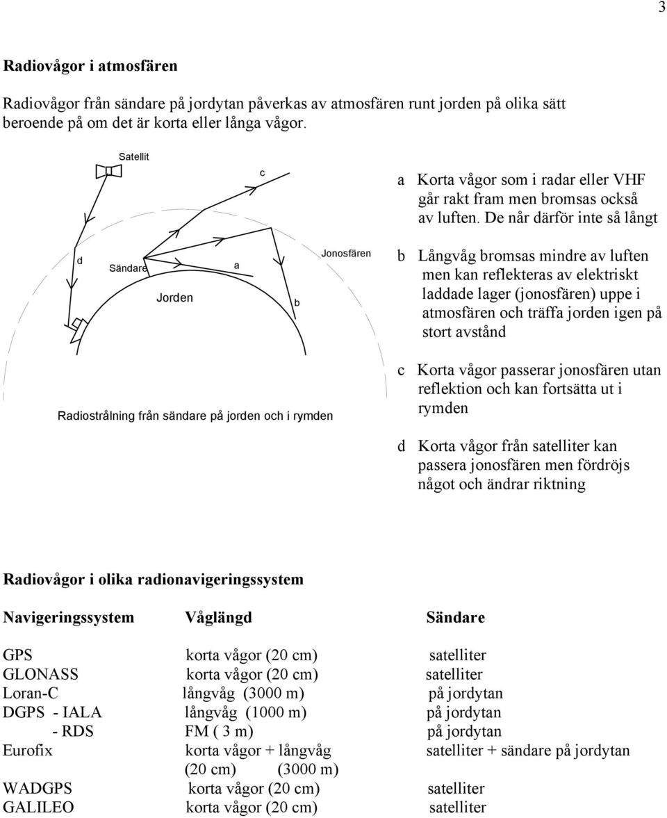 De når därför inte så långt d Sändare Jorden a b Jonosfären b Långvåg bromsas mindre av luften men kan reflekteras av elektriskt laddade lager (jonosfären) uppe i atmosfären och träffa jorden igen på