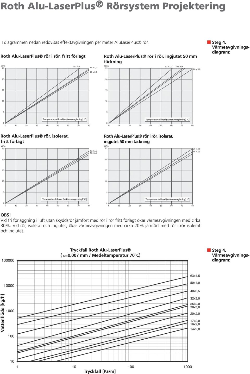 Värmeavgivningsdiagram: Roth Alu-LaserPlus rör, isolerat, fritt förlagt Roth Alu-LaserPlus rör i rör, isolerat, ingjutet 50 täckning OBS!