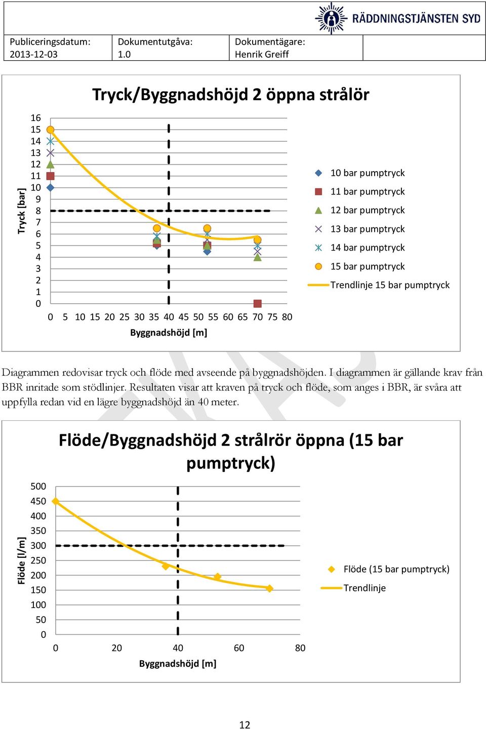 I diagrammen är gällande krav från BBR inritade som stödlinjer.