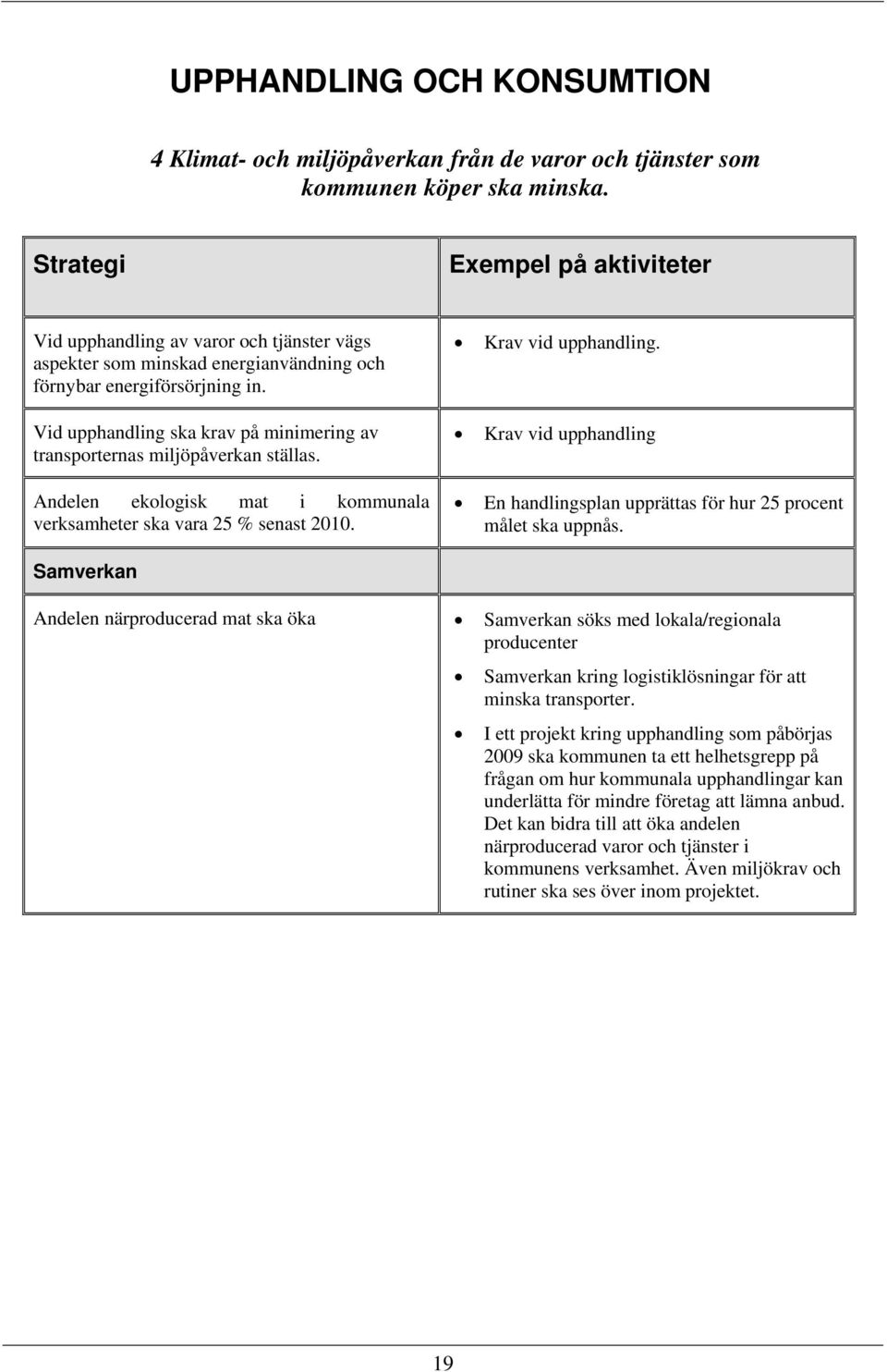 Vid upphandling ska krav på minimering av transporternas miljöpåverkan ställas. Andelen ekologisk mat i kommunala verksamheter ska vara 25 % senast 2010. Krav vid upphandling.