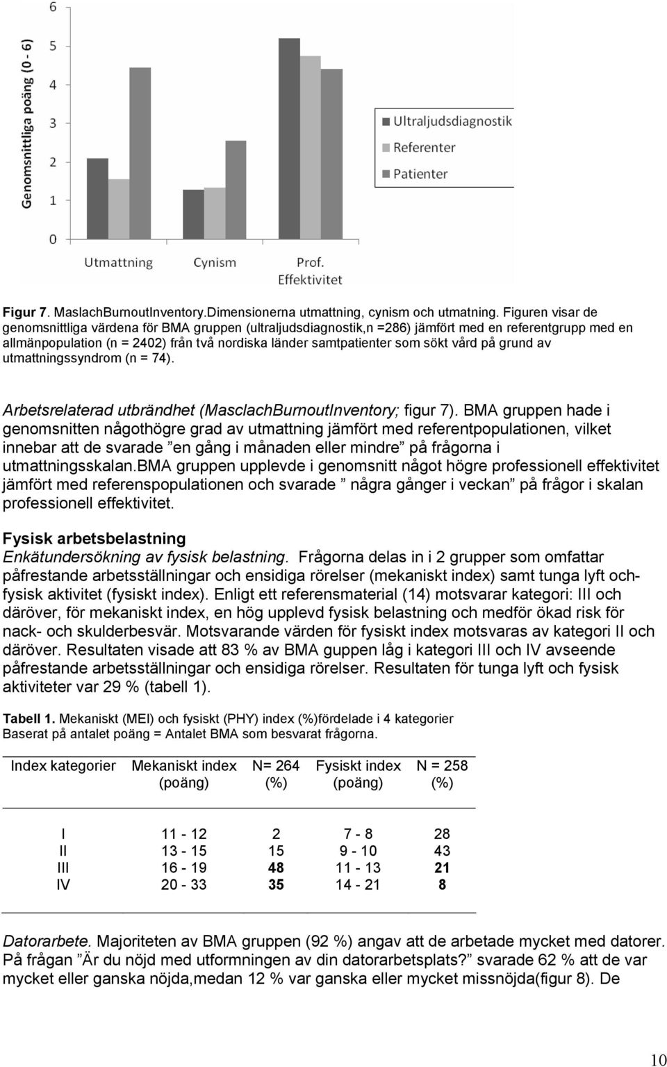 vård på grund av utmattningssyndrom (n = 74). Arbetsrelaterad utbrändhet (MasclachBurnoutInventory; figur 7).