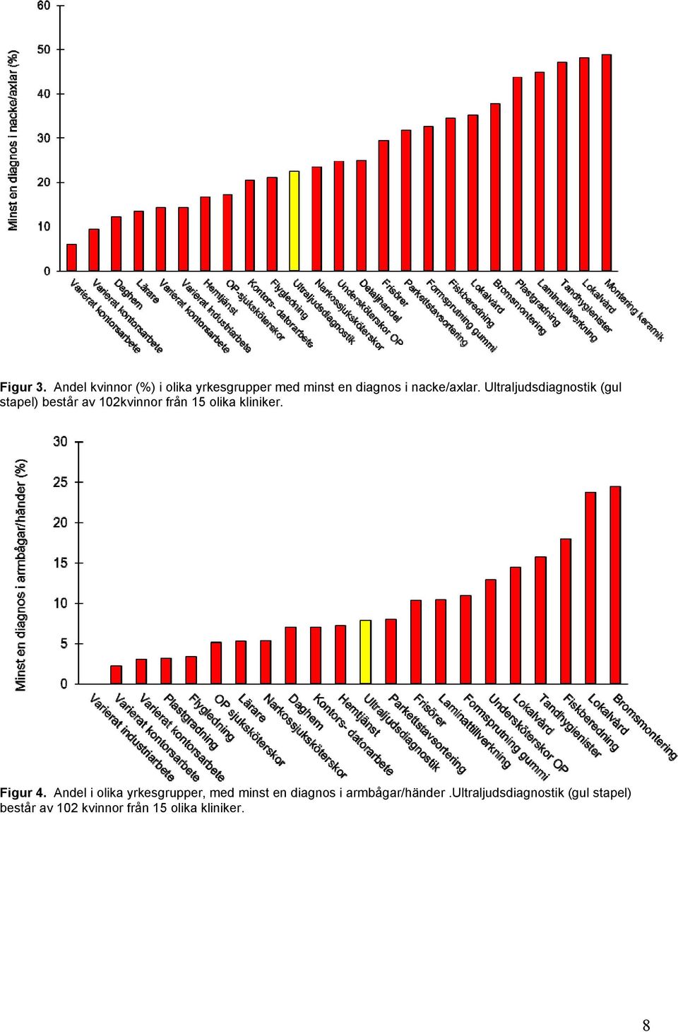 Ultraljudsdiagnostik (gul stapel) består av 102kvinnor från 15 olika kliniker.