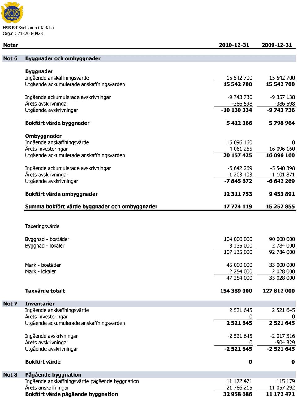 Bokfört värde byggnader 5 412 366 5 798 964 Ombyggnader Ingående anskaffningsvärde 16 096 160 0 Årets investeringar 4 061 265 16 096 160 Utgående ackumulerade anskaffningsvärden 20 157 425 16 096 160