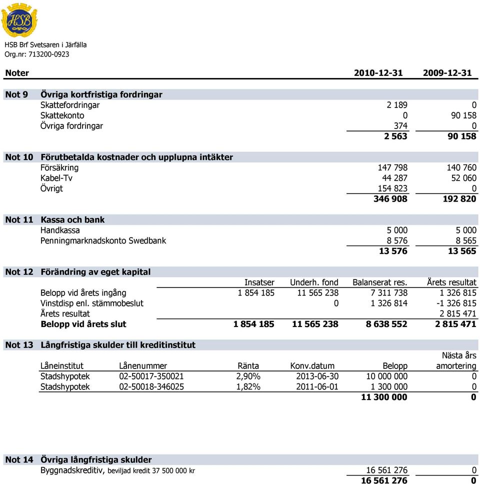 000 Penningmarknadskonto Swedbank 8 576 8 565 13 576 13 565 Förändring av eget kapital Insatser Underh. fond Balanserat res.