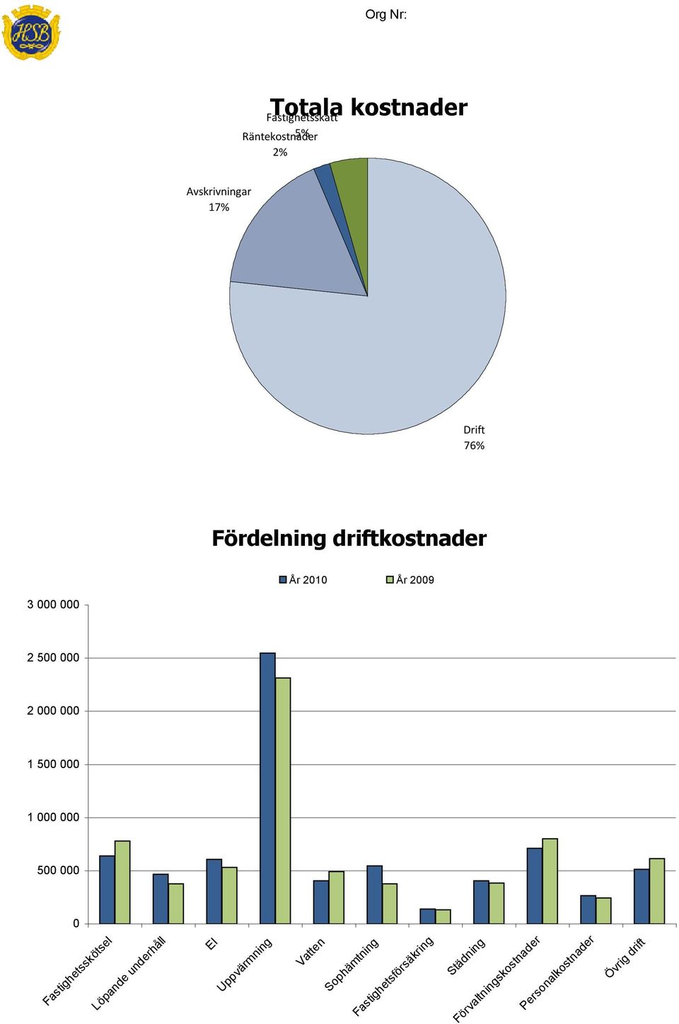 1 000 000 500 000 0 Fastighetsskötsel Löpande underhåll El Uppvärmning Vatten