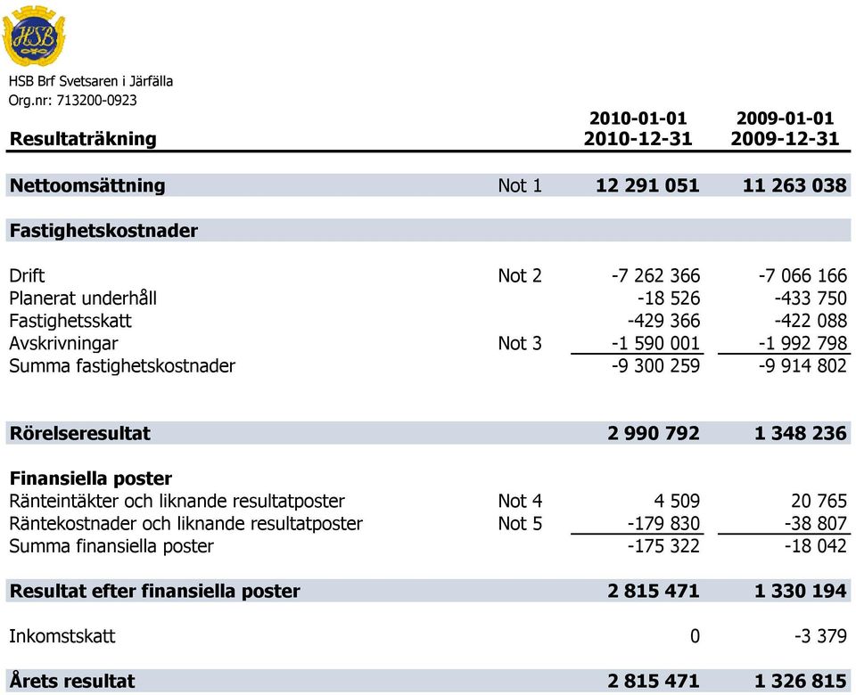 802 Rörelseresultat 2 990 792 1 348 236 Finansiella poster Ränteintäkter och liknande resultatposter Not 4 4 509 20 765 Räntekostnader och liknande resultatposter