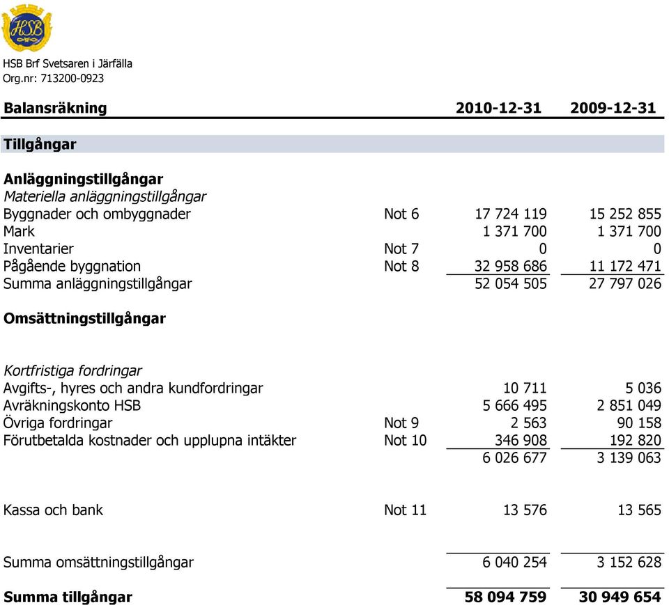 Omsättningstillgångar Kortfristiga fordringar Avgifts-, hyres och andra kundfordringar 10 711 5 036 Avräkningskonto HSB 5 666 495 2 851 049 Övriga fordringar Not 9 2 563 90 158