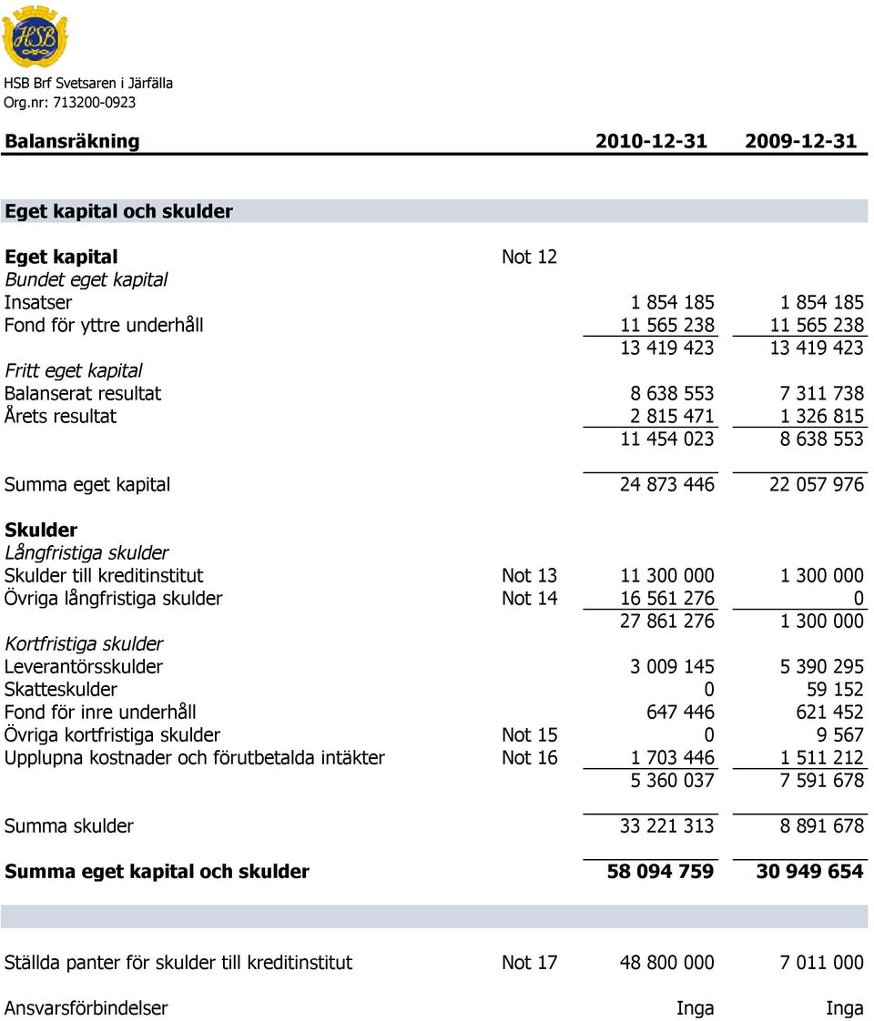 873 446 22 057 976 Skulder Långfristiga skulder Skulder till kreditinstitut Not 13 11 300 000 1 300 000 Övriga långfristiga skulder Not 14 16 561 276 0 27 861 276 1 300 000 Kortfristiga skulder