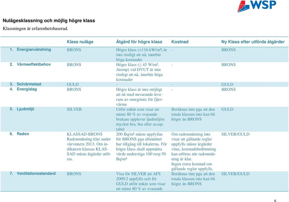 Värmeeffektbehov BRONS Högre klass ( 45 W/m², - BRONS Atemp) vid DVUT är inte rimligt att nå, innebär höga kostnader 3. Solvärmelast GULD - - GULD 4.