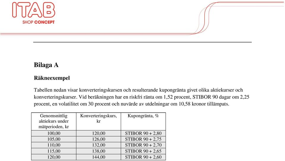 Vid beräkningen har en riskfri ränta om 1,52 procent, STIBOR 90 dagar om 2,25 procent, en volatilitet om 30 procent och nuvärde av