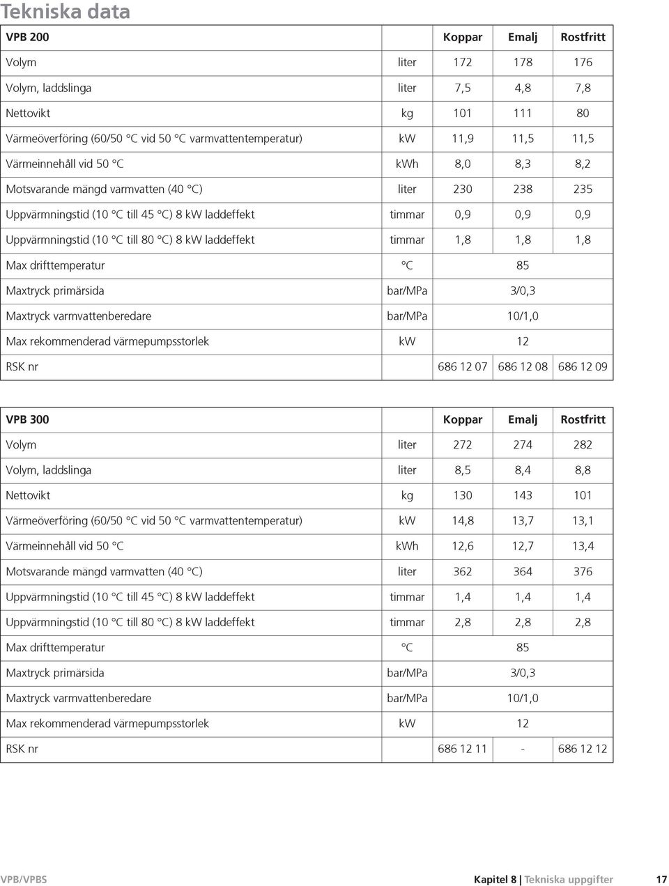 8 kw laddeffekt timmar 1,8 1,8 1,8 Max drifttemperatur C 85 Maxtryck primärsida bar/mpa 3/0,3 Maxtryck varmvattenberedare bar/mpa 10/1,0 Max rekommenderad värmepumpsstorlek kw 12 RSK nr 686 12 07 686