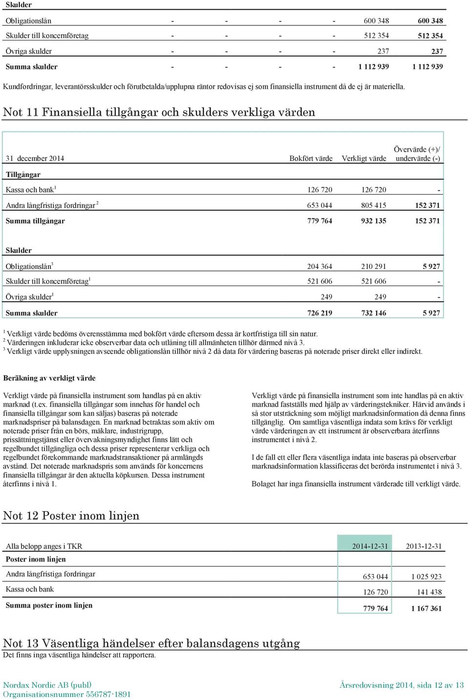 .+ -**) 31 december 2014 Bokfört värde Verkligt värde Övervärde (+)/ undervärde (-) Tillgångar Kassa och bank 1 126 720 126 720 - Andra långfristiga fordringar 2 653 044 805 415 152 371 Summa