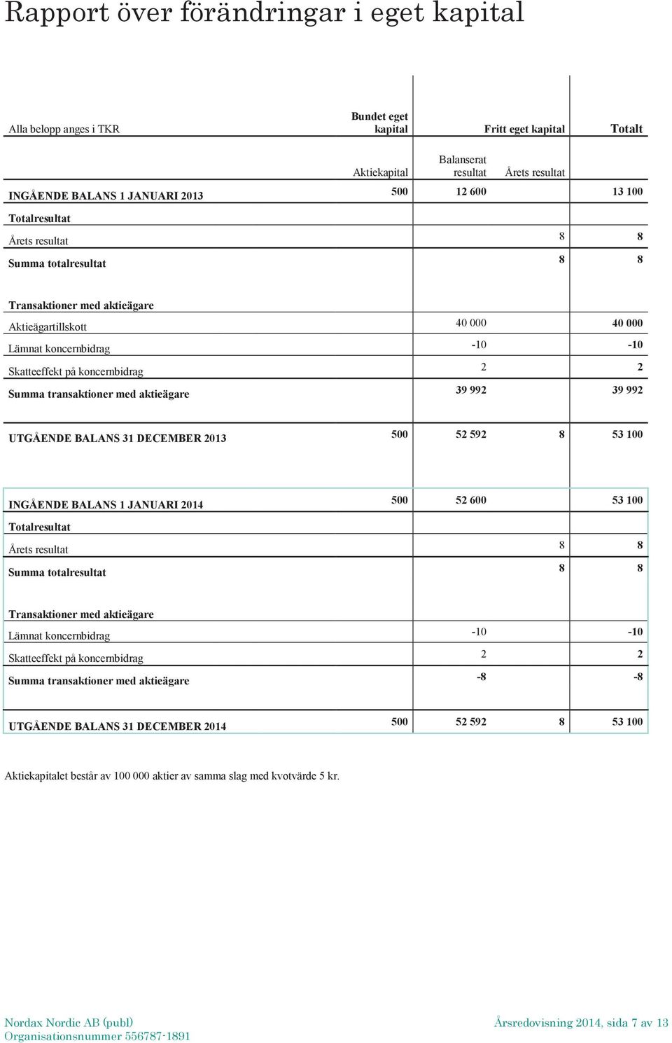 992 39 992 UTGÅENDE BALANS 31 DECEMBER 2013 500 52 592 8 53 100 INGÅENDE BALANS 1 JANUARI 2014 Totalresultat Årets resultat 500 52 600 53 100 8 8 Summa totalresultat 8 8 Transaktioner med aktieägare