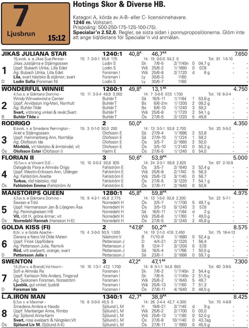 ?.?? 2015-07-05 Hg = 1 Jikas Julstjärna e Stjärngossen Lodin S Sk 7/6-5 2/ 1140n 0 04,7 g - - Uppf: Bubach Ulrika, Lilla Edet Lodin S Wå 25/6-2 1/ 1680 0 07,8 - - Äg: Bubach Ulrika, Lilla Edet