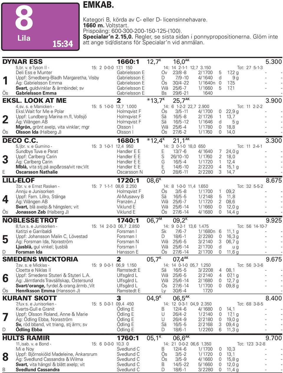 150 Tot: 27 5-1- Deli Ess e Munter Gabrielsson E Ov 2/8-8 2/ 1700 5 17,2 g - - Uppf: Smedberg-Bladh Margaretha, Visby Gabrielsson E D 7/9-10 4/ 1640 d 9 g - - 1 Äg: Gabrielsson Emma Gabrielsson E Ös