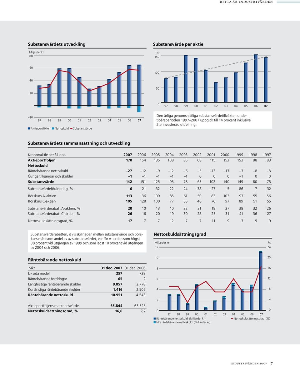 Aktieportföljen Nettoskuld Substansvärde Substansvärdets sammansättning och utveckling Kronor/aktie per 31 dec.