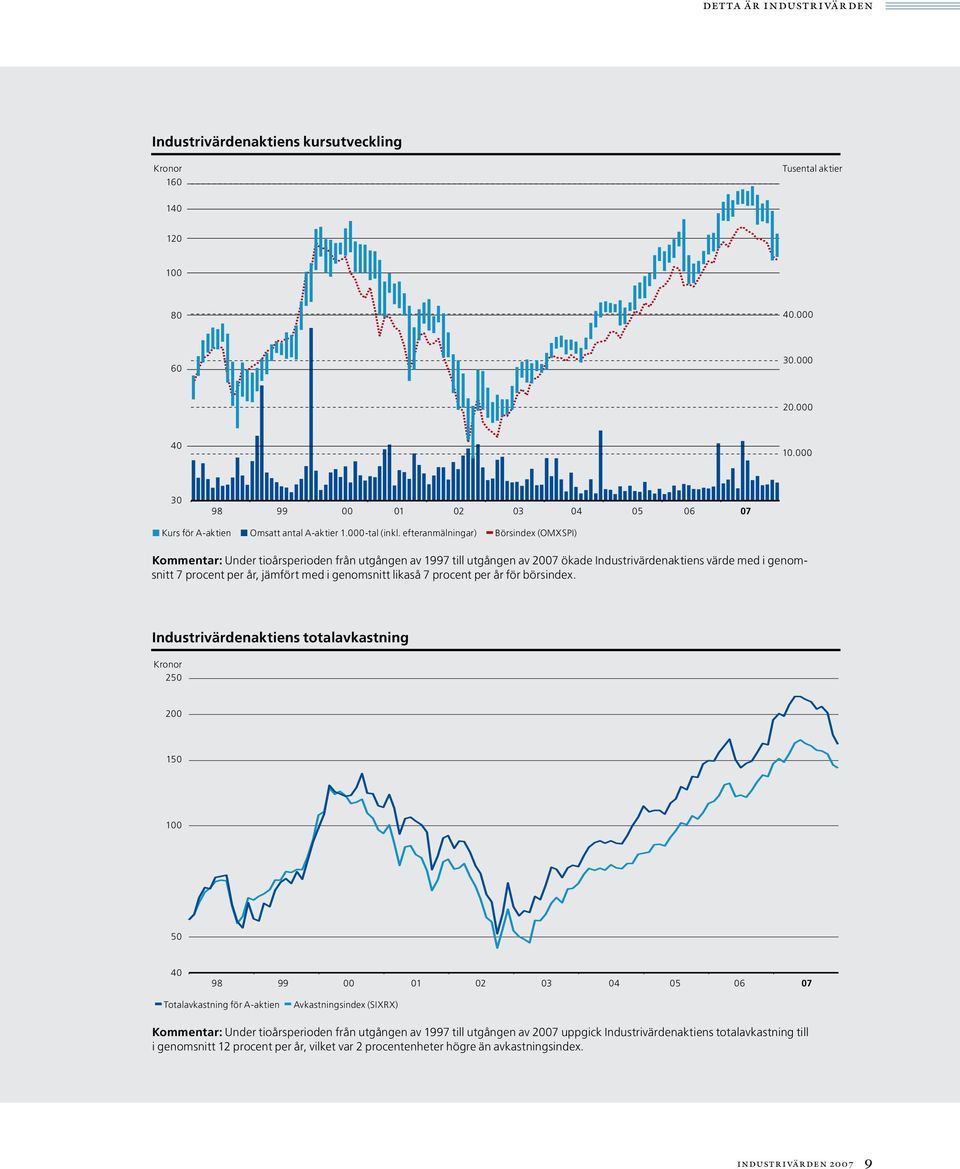 efteranmälningar) Börsindex (OMXSPI) Kommentar: Under tioårsperioden från utgången av 1997 till utgången av 2007 ökade Industrivärdenaktiens värde med i genomsnitt 7 procent per år, jämfört med i