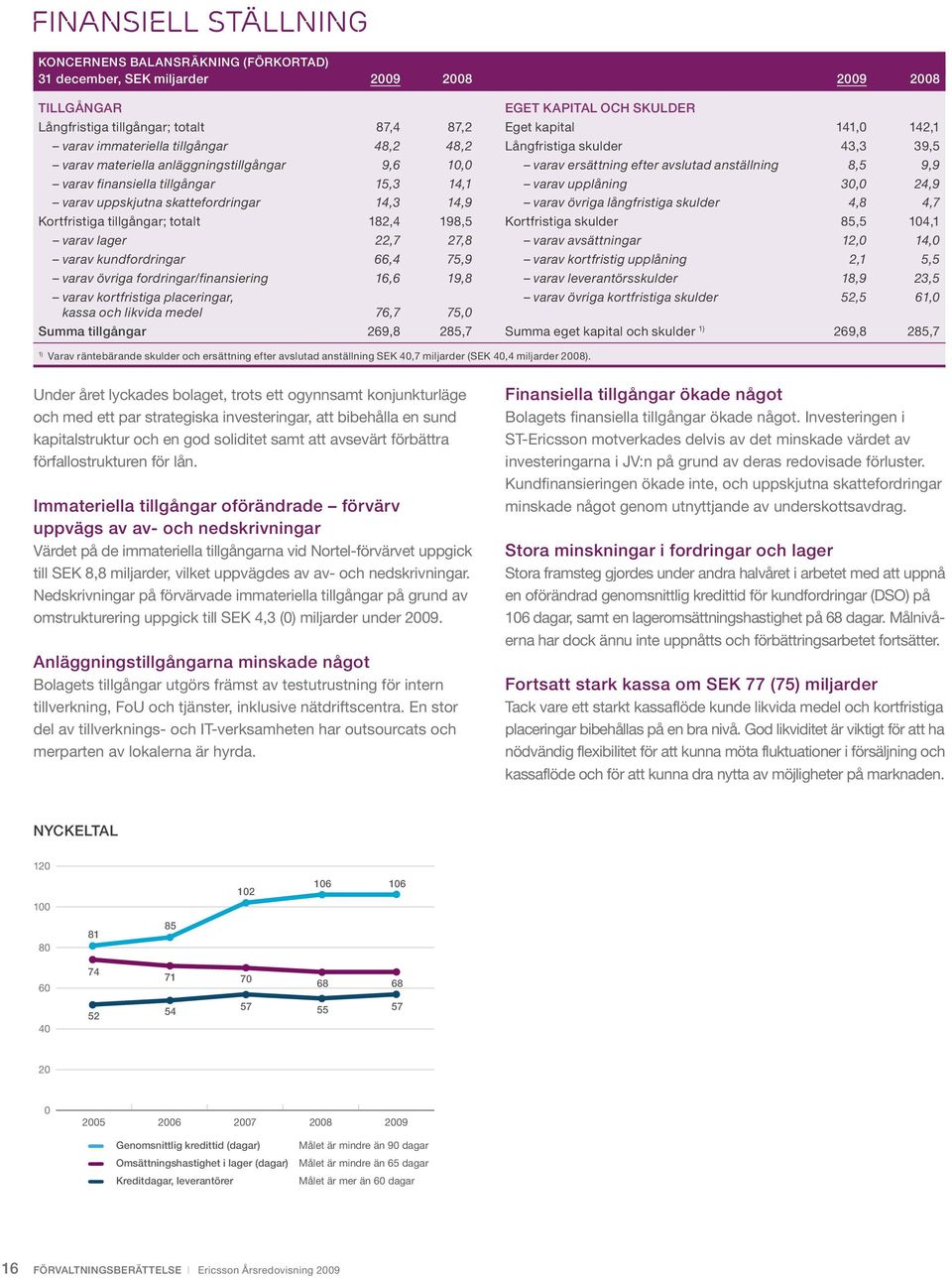 finansiella tillgångar 15,3 14,1 varav upplåning 30,0 24,9 varav uppskjutna skattefordringar 14,3 14,9 varav övriga långfristiga skulder 4,8 4,7 Kortfristiga tillgångar; totalt 182,4 198,5