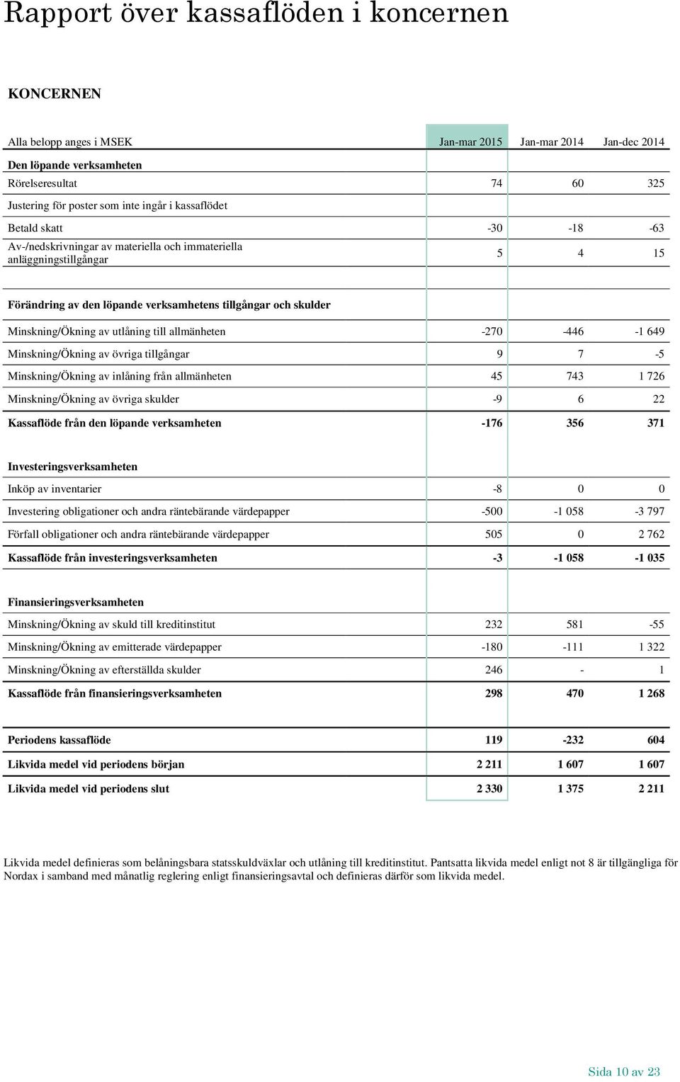 utlåning till allmänheten -270-446 -1 649 Minskning/Ökning av övriga tillgångar 9 7-5 Minskning/Ökning av inlåning från allmänheten 45 743 1 726 Minskning/Ökning av övriga skulder -9 6 22 Kassaflöde