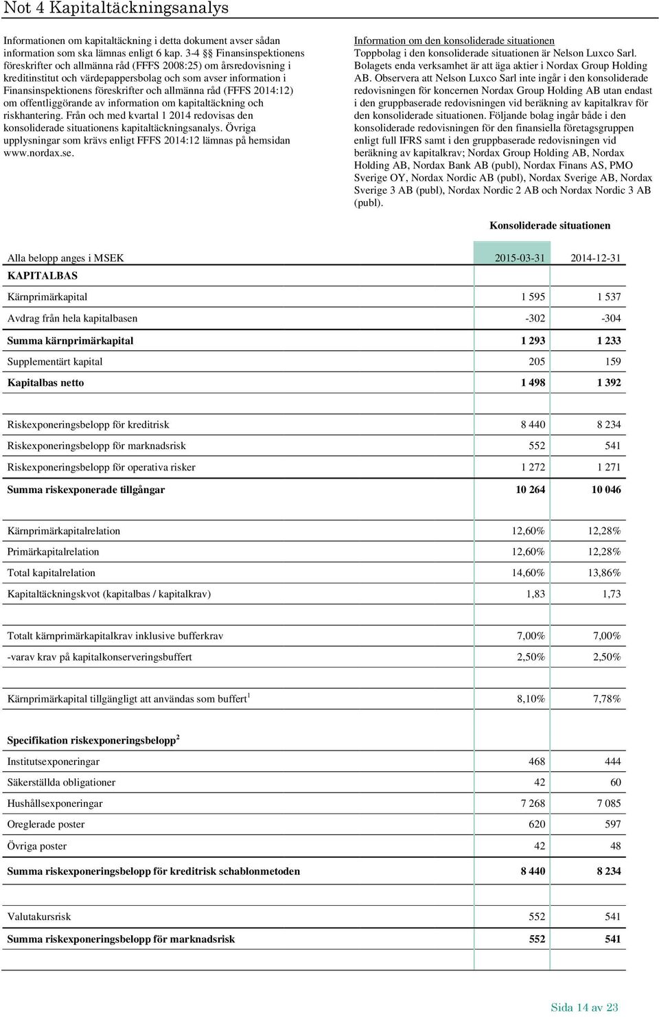 råd (FFFS 2014:12) om offentliggörande av information om kapitaltäckning och riskhantering. Från och med kvartal 1 2014 redovisas den konsoliderade situationens kapitaltäckningsanalys.