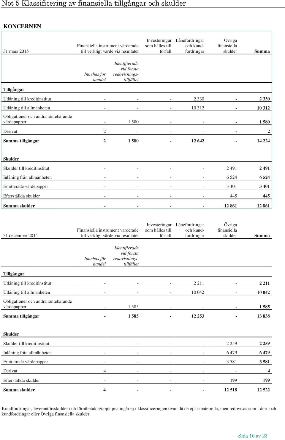 Utlåning till allmänheten - - - 10 312-10 312 Obligationer och andra räntebärande värdepapper - 1 580 - - - 1 580 Derivat 2 - - - - 2 Summa tillgångar 2 1 580-12 642-14 224 Skulder Skulder till