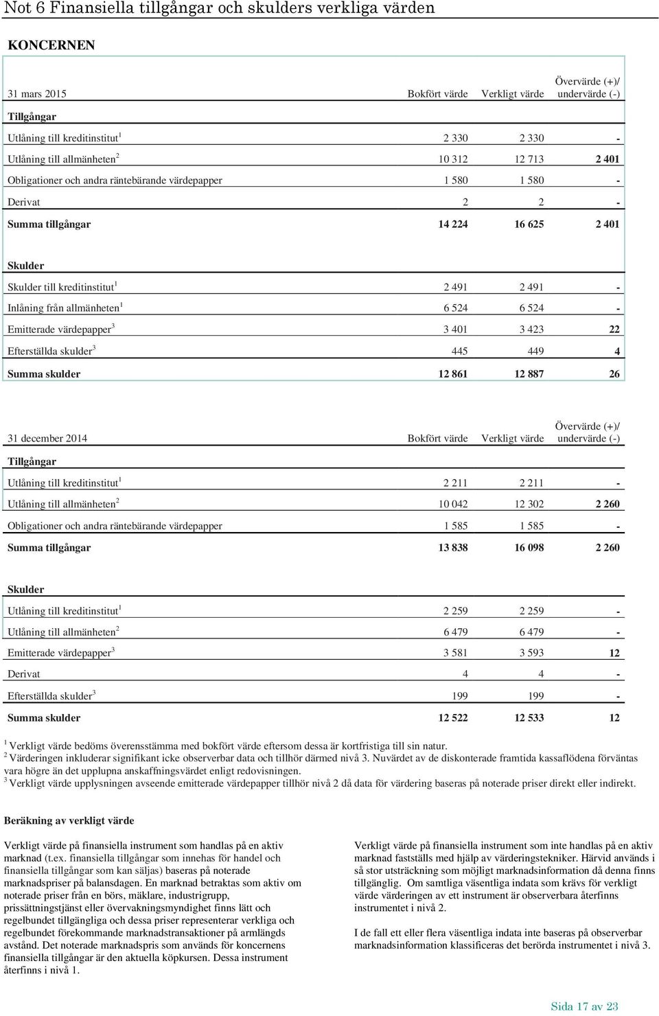 2 491 2 491 - Inlåning från allmänheten 1 6 524 6 524 - Emitterade värdepapper 3 3 401 3 423 22 Efterställda skulder 3 445 449 4 Summa skulder 12 861 12 887 26 31 december 2014 Bokfört värde Verkligt