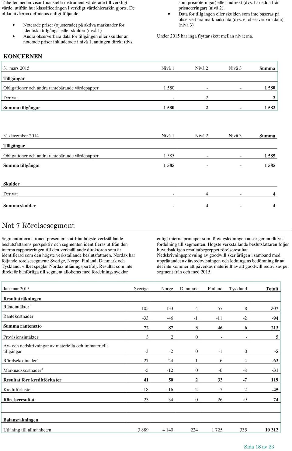 noterade priser inkluderade i nivå 1, antingen direkt (dvs. som prisnoteringar) eller indirekt (dvs. härledda från prisnoteringar) (nivå 2).