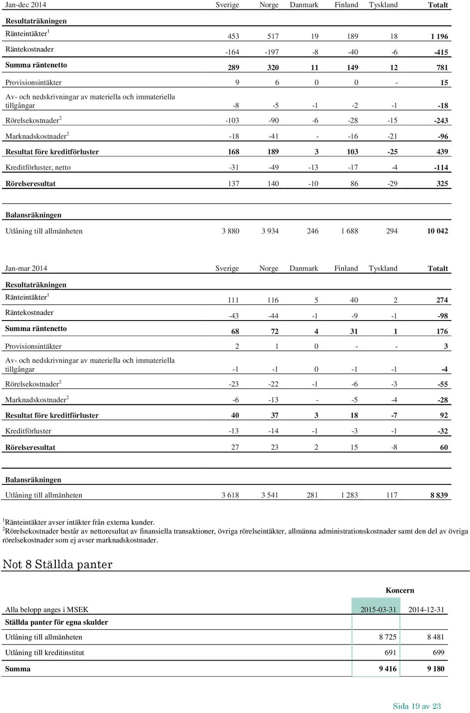 Resultat före kreditförluster 168 189 3 103-25 439 Kreditförluster, netto -31-49 -13-17 -4-114 Rörelseresultat 137 140-10 86-29 325 Balansräkningen Utlåning till allmänheten 3 880 3 934 246 1 688 294