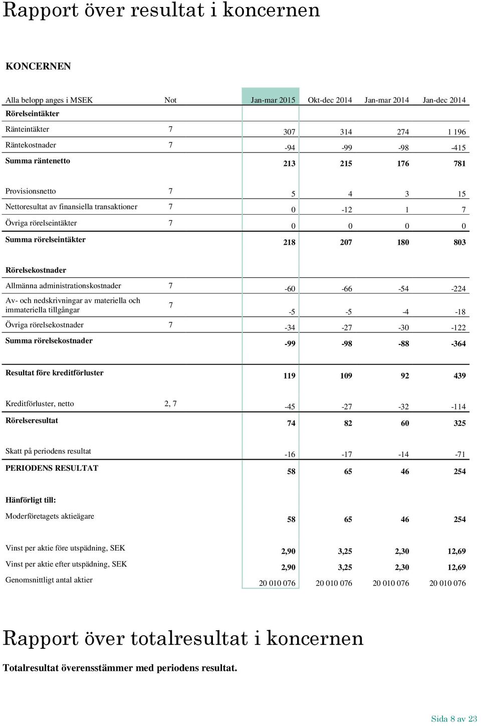 Rörelsekostnader Allmänna administrationskostnader 7-60 -66-54 -224 Av- och nedskrivningar av materiella och immateriella tillgångar 7-5 -5-4 -18 Övriga rörelsekostnader 7-34 -27-30 -122 Summa