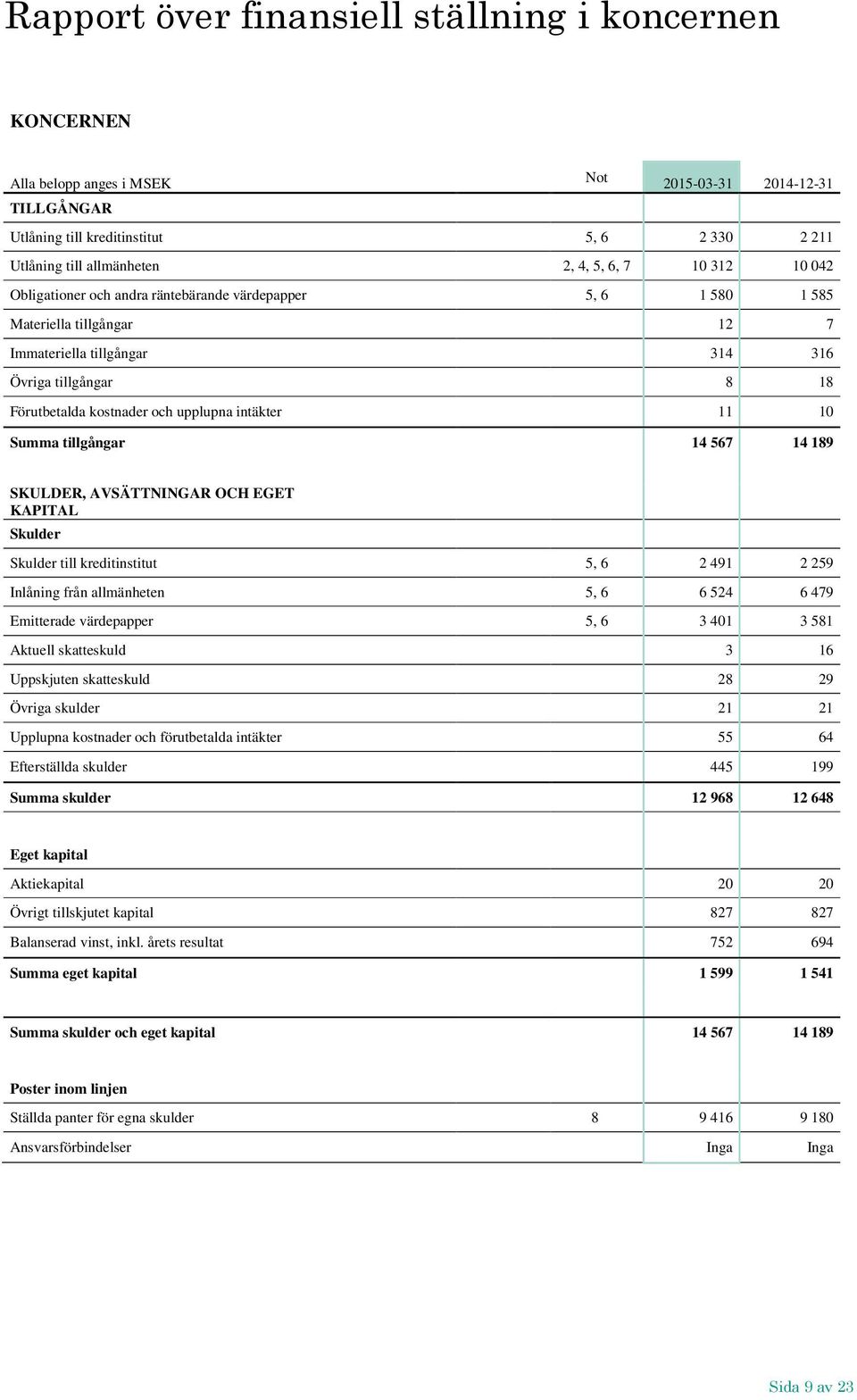 upplupna intäkter 11 10 Summa tillgångar 14 567 14 189 SKULDER, AVSÄTTNINGAR OCH EGET KAPITAL Skulder Skulder till kreditinstitut 5, 6 2 491 2 259 Inlåning från allmänheten 5, 6 6 524 6 479