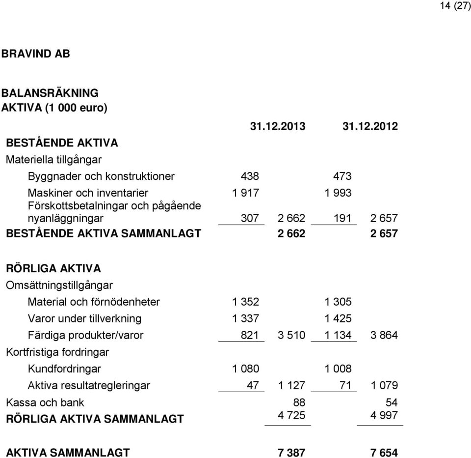 2012 BESTÅENDE AKTIVA Materiella tillgångar Byggnader och konstruktioner 438 473 Maskiner och inventarier 1 917 1 993 Förskottsbetalningar och pågående