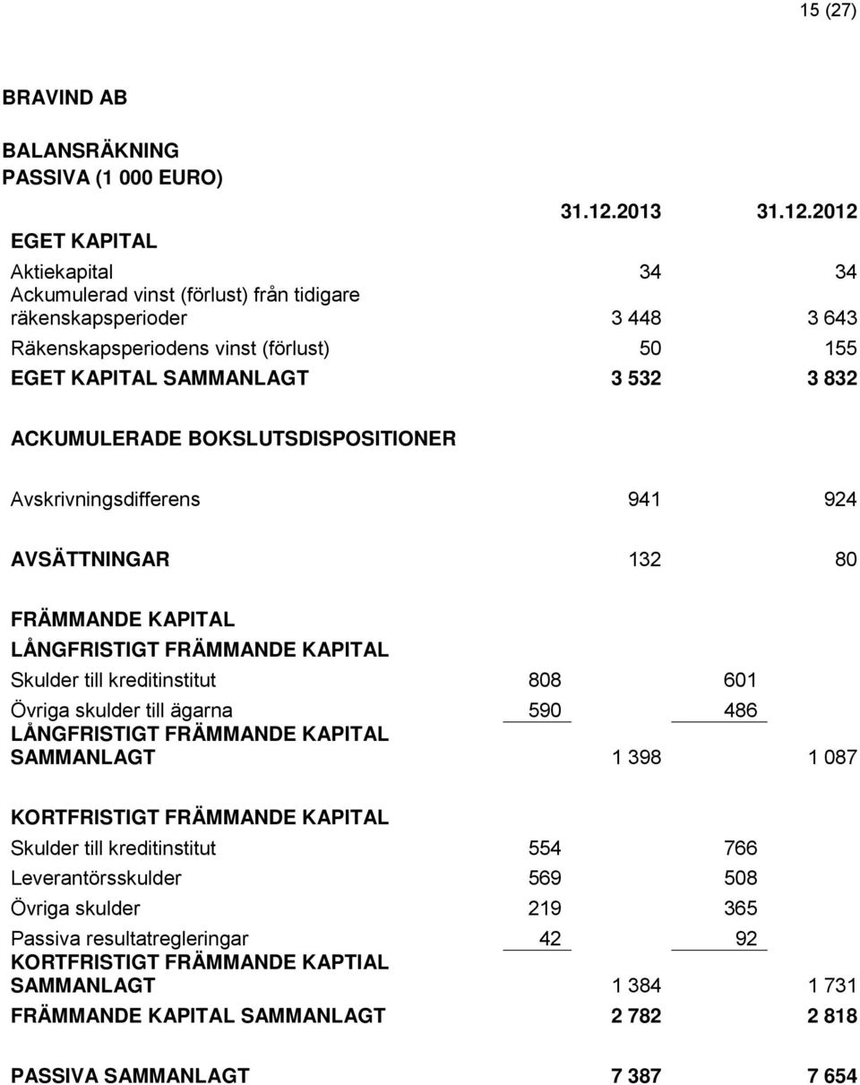 2012 EGET KAPITAL Aktiekapital 34 34 Ackumulerad vinst (förlust) från tidigare räkenskapsperioder 3 448 3 643 Räkenskapsperiodens vinst (förlust) 50 155 EGET KAPITAL SAMMANLAGT 3 532 3 832