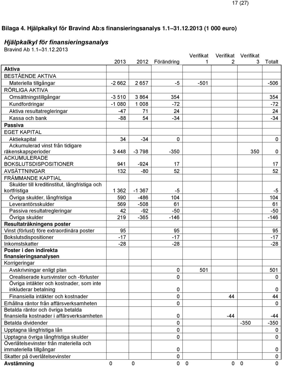 2013 Verifikat 1 Verifikat 2 Verifikat 3 Totalt 2013 2012 Förändring Aktiva BESTÅENDE AKTIVA Materiella tillgångar -2 662 2 657-5 -501-506 RÖRLIGA AKTIVA Omsättningstillgångar -3 510 3 864 354 354