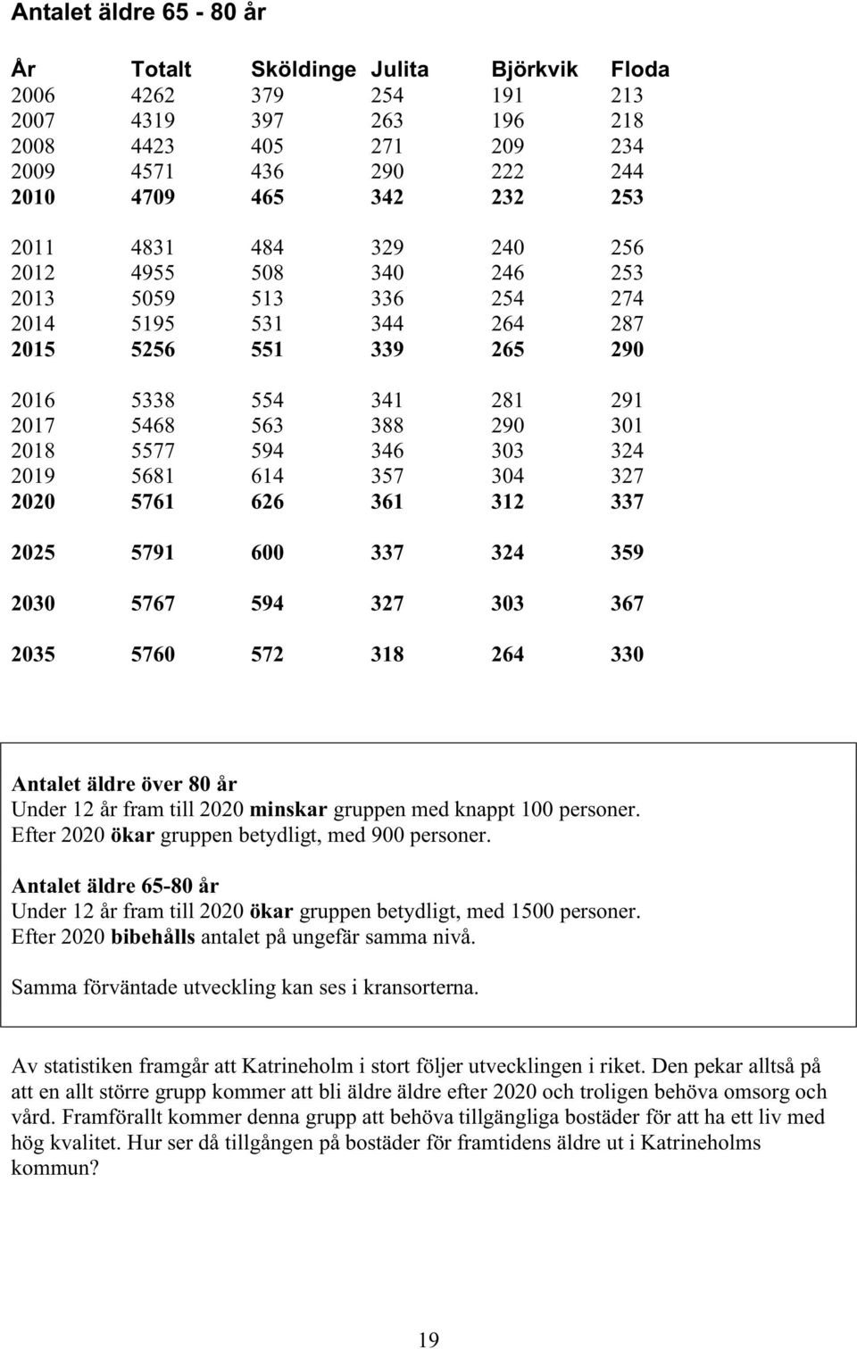 324 2019 5681 614 357 304 327 2020 5761 626 361 312 337 2025 5791 600 337 324 359 2030 5767 594 327 303 367 2035 5760 572 318 264 330 Antalet äldre över 80 år Under 12 år fram till 2020 minskar