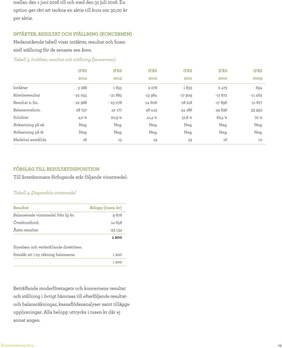 Intäkter, resultat och ställning (koncernen) 2014 2013 2012 2011 2010 2009 Intäkter 3 288 1 655 2 278 1 833 2 473 694 Rörelseresultat 22 055 21 885 13 984 17 909 17 672 11 262 Resultat e. fin.