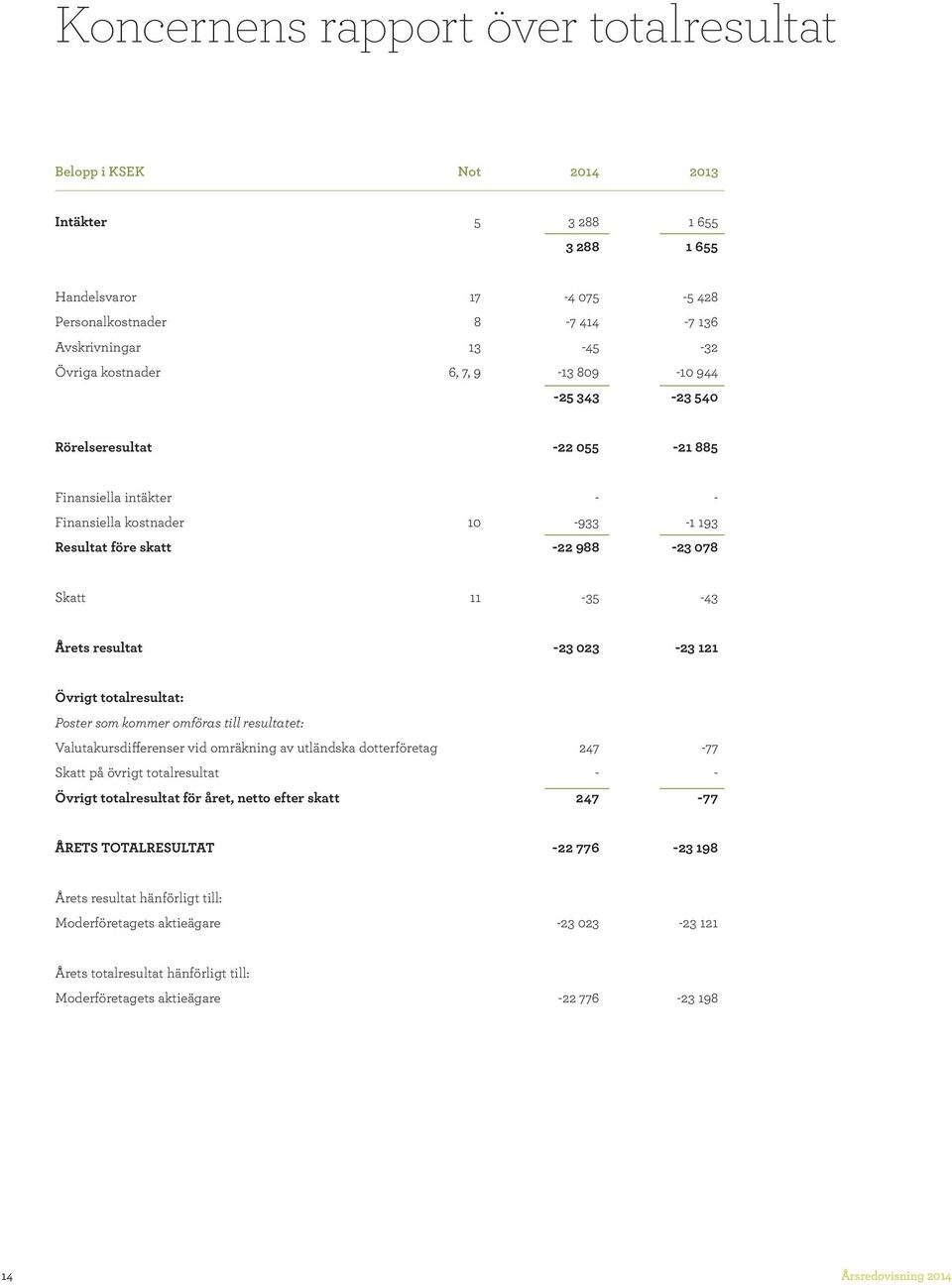 023 23 121 Övrigt totalresultat: Poster som kommer omföras till resultatet: Valutakursdifferenser vid omräkning av utländska dotterföretag 247 77 Skatt på övrigt totalresultat Övrigt totalresultat