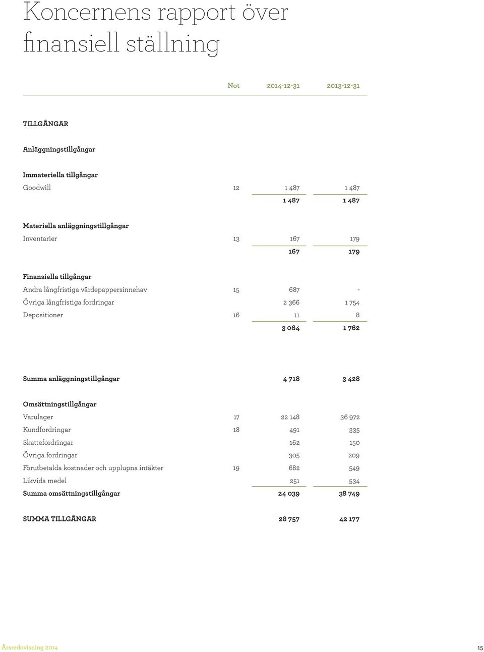 Depositioner 16 11 8 3 064 1 762 Summa anläggningstillgångar 4 718 3 428 Omsättningstillgångar Varulager 17 22 148 36 972 Kundfordringar 18 491 335 Skattefordringar 162 150