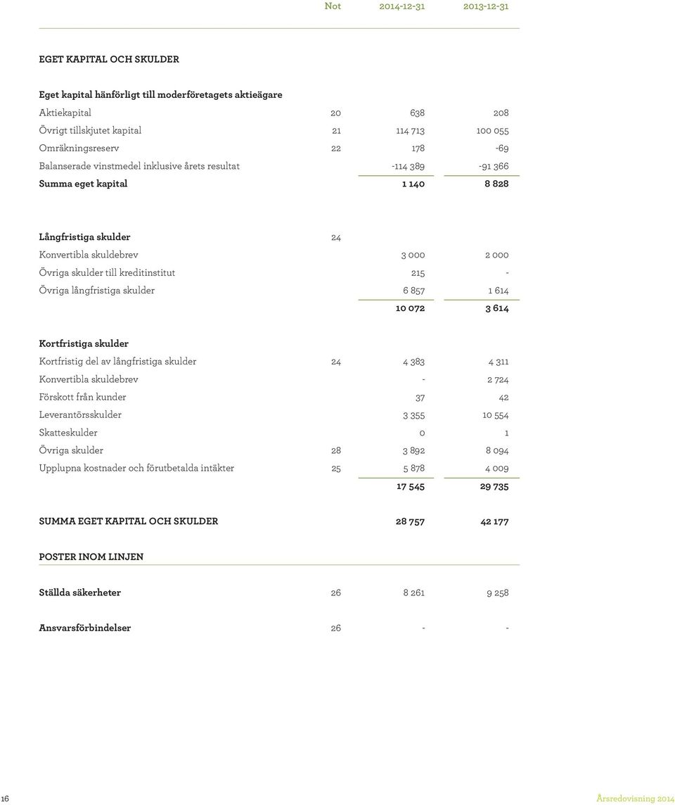 långfristiga skulder 6 857 1 614 10 072 3 614 Kortfristiga skulder Kortfristig del av långfristiga skulder 24 4 383 4 311 Konvertibla skuldebrev 2 724 Förskott från kunder 37 42 Leverantörsskulder 3