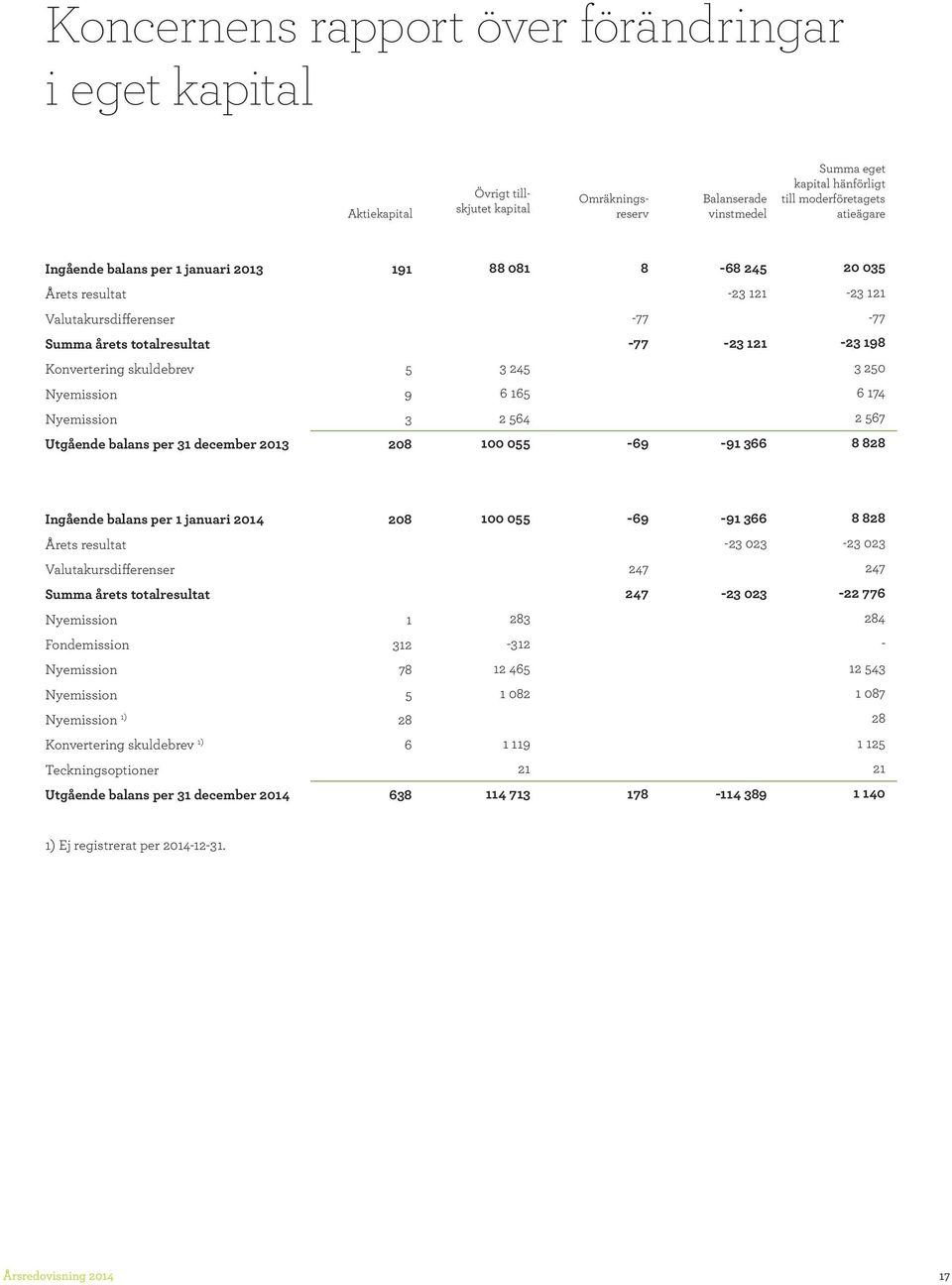 081 3 245 6 165 2 564 100 055 8 77 77 69 68 245 23 121 23 121 91 366 20 035 23 121 77 23 198 3 250 6 174 2 567 8 828 Ingående balans per 1 januari 2014 Årets resultat Valutakursdifferenser Summa