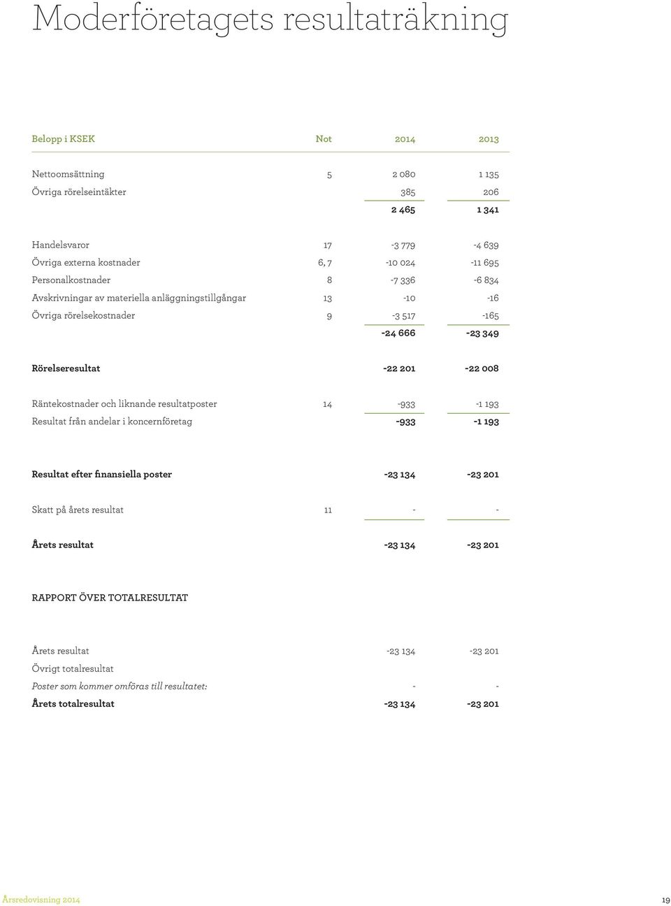 Räntekostnader och liknande resultatposter 14 933 1 193 Resultat från andelar i koncernföretag 933 1 193 Resultat efter finansiella poster 23 134 23 201 Skatt på årets resultat 11 Årets