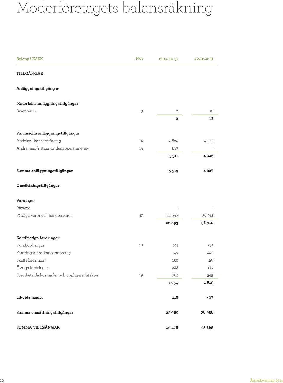 Varulager Råvaror Färdiga varor och handelsvaror 17 22 093 36 912 22 093 36 912 Kortfristiga fordringar Kundfordringar 18 491 291 Fordringar hos koncernföretag 143 442 Skattefordringar 150