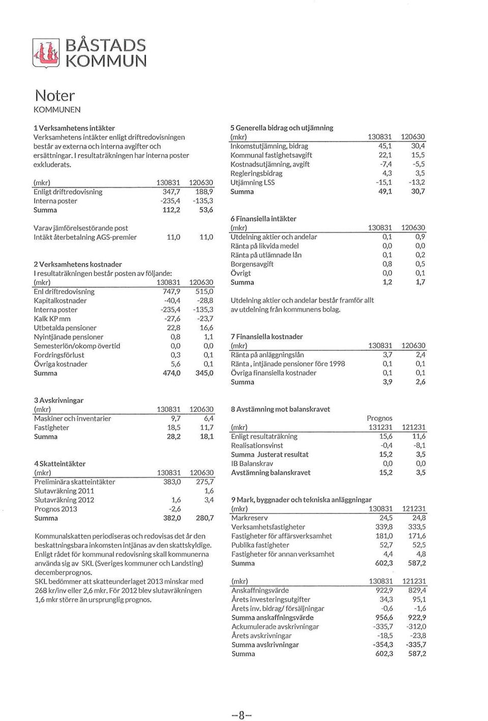 (mkr) 130831 Enligt driftredvisning 347,7 Interna pster -235,4 Summa 112,2 Varav jämförelsestörande pst Intäkt återbetalning AGS-premier 11,0 2 Verksamhetens kstnader l resultaträkningen består psten