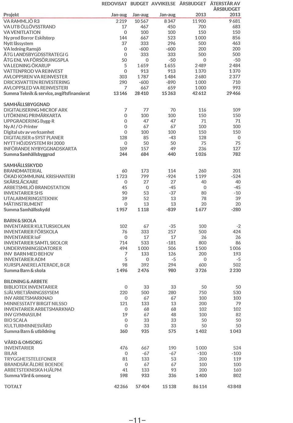 -s VA LEDNING ÖKAR UP 5 1659 1655 2489 2484 VATIENPROD VA REINVEST 913 913 1370 1370 AVLOPPSREN VA REINVESTER 303 1787 1484 2680 2377 DRICKSVAnEN REIVESTERING 290-600 -890 1000 710 AVLOPPSLEDVA