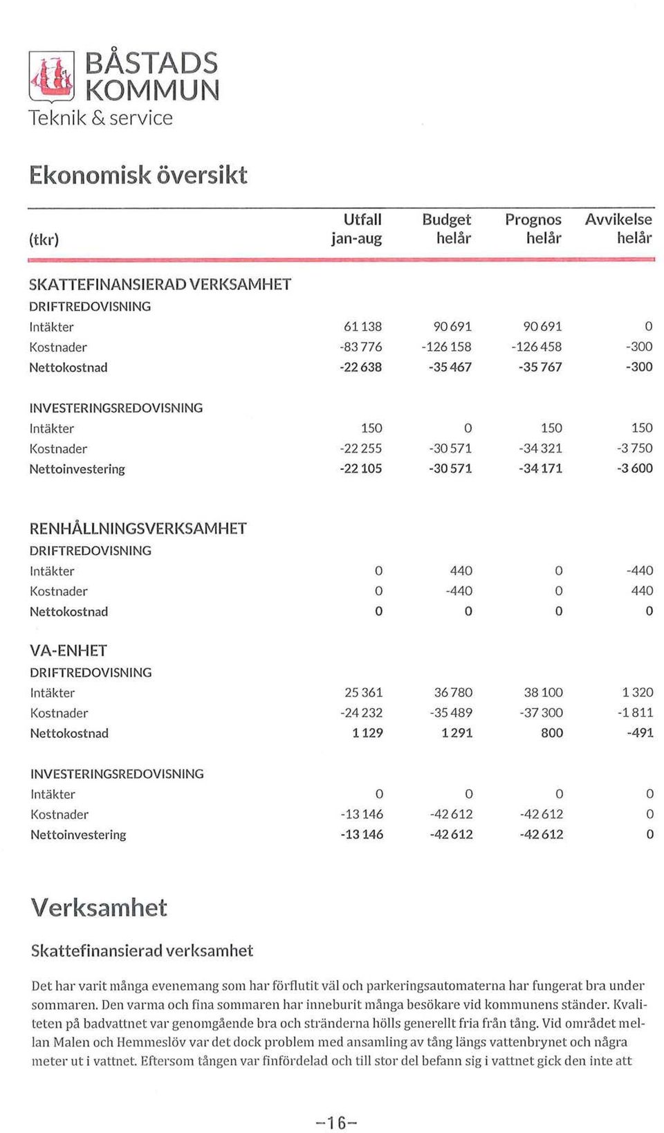 RENHÅLLNINGsVERKSAMHET DRIFTREDOVISNING Intäkter 440-440 Kstnader -440 440 Nettkstnad VA-ENHET DR l FTREDOVISNING Intäkter 25 361 36780 38100 1320 Kstnader -24 232-35 489-37 300-1811 Nettkstnad 1129