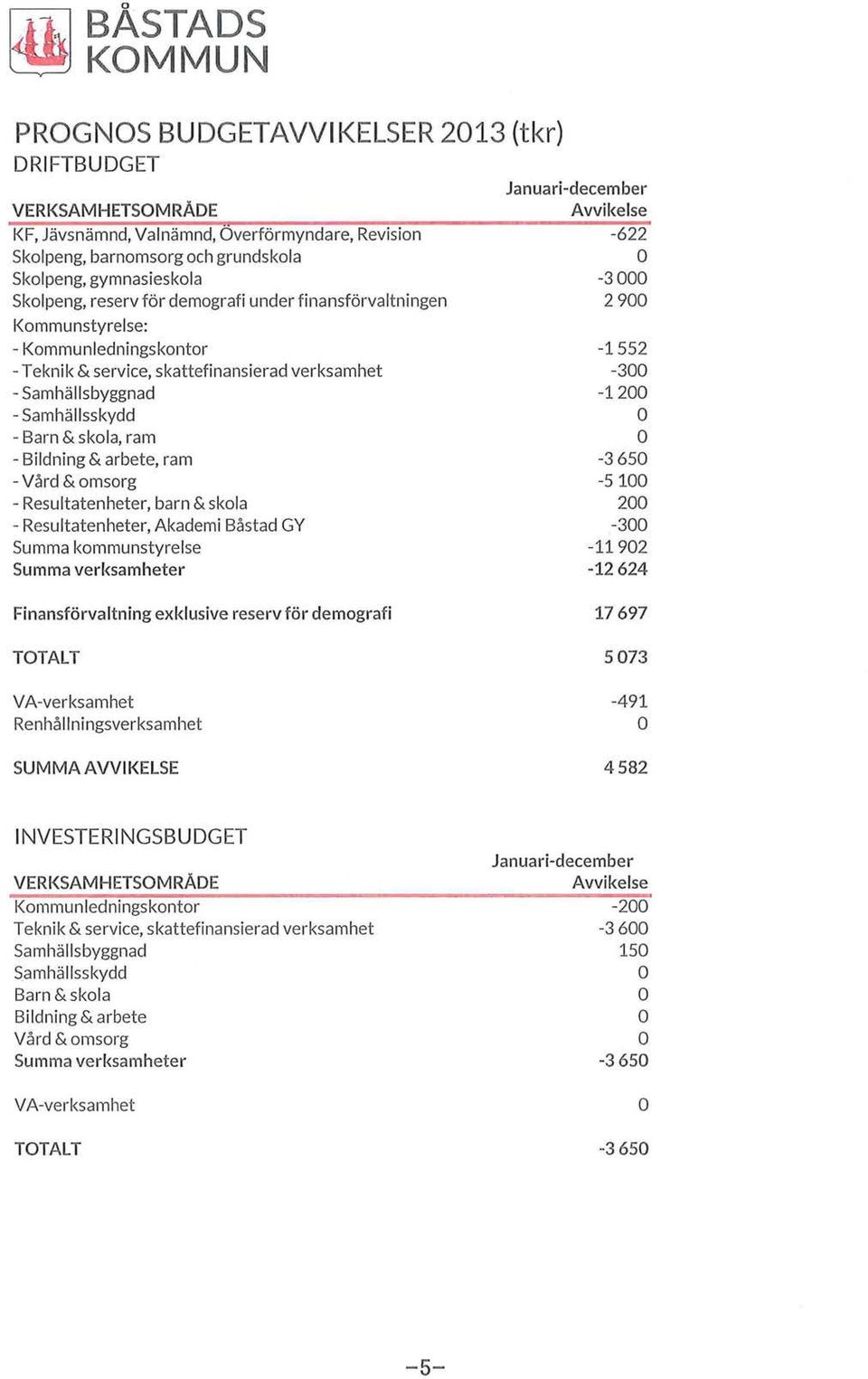 ram -Vård & msrg -Resultatenheter, barn & skla -Resu ltatenheter, Akademi Båstad GY Summa kmmunstyrelse Summa verksamheter Januari-december Avvikelse -622-3000 2 900-1552 -300-1200 -3 650-5100