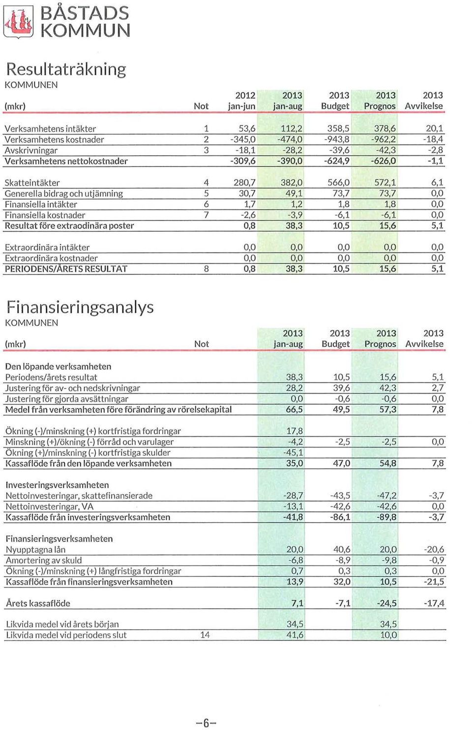 utjämning 5 30,7 49,1 73,7 73,7 0,0 Finansiella intäkter 6 1,7 1,2 1,8 1,8 0,0 Finansiella kstnader 7-2,6-3,9-6,1-6,1 0,0 Resultat före extradinära pster 0,8 38,3 10,5 15,6 5,1 Extrardinära intäkter