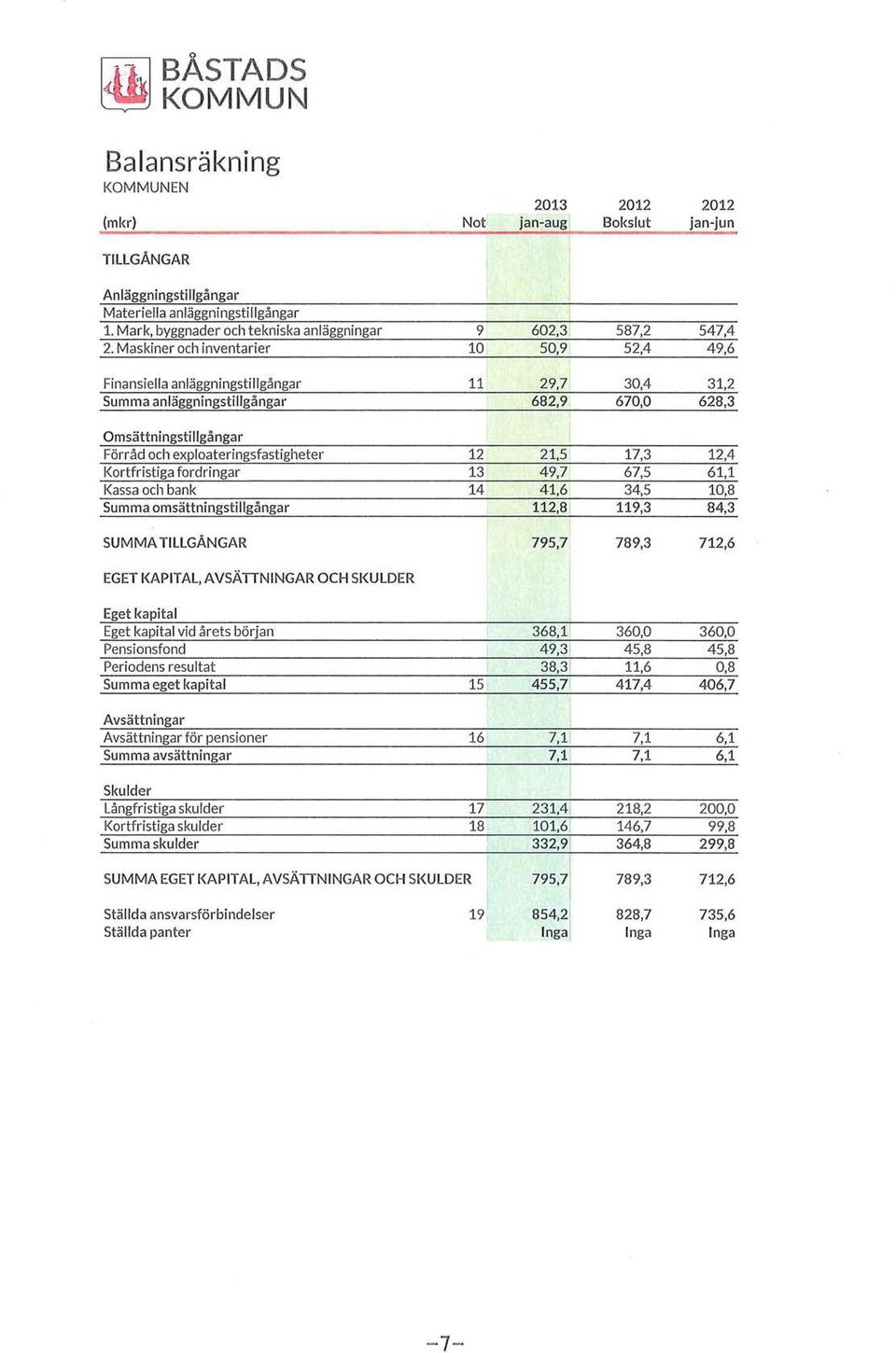 Maskiner ch inventarier 10 50,9 52,4 49,6 Finansiella anläggningstillgångar 11 29,7 30,4 31,2 Summa anläggningstillgångar 682,9 670,0 628,3 Omsättningstillgångar Förråd ch explateringsfastigheter 12