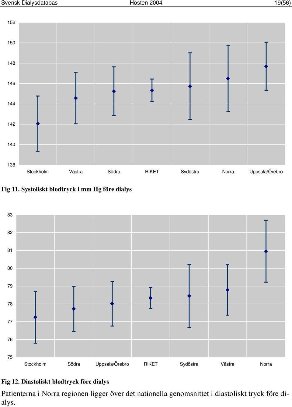 Systoliskt blodtryck i mm Hg före dialys 83 82 81 80 79 78 77 76 75 Stockholm Södra Uppsala/Örebro