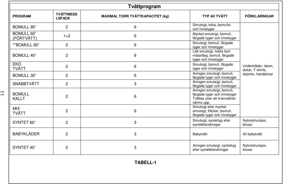 Lätt smutsigt, tvätta bort målarfärg, bomull, färgade tyger och linnetyger Smutsigt, bomull, färgade tyger och linnetyger Aningen smutsigt, bomull, färgade tyger och linnetyger Aningen smutsigt,