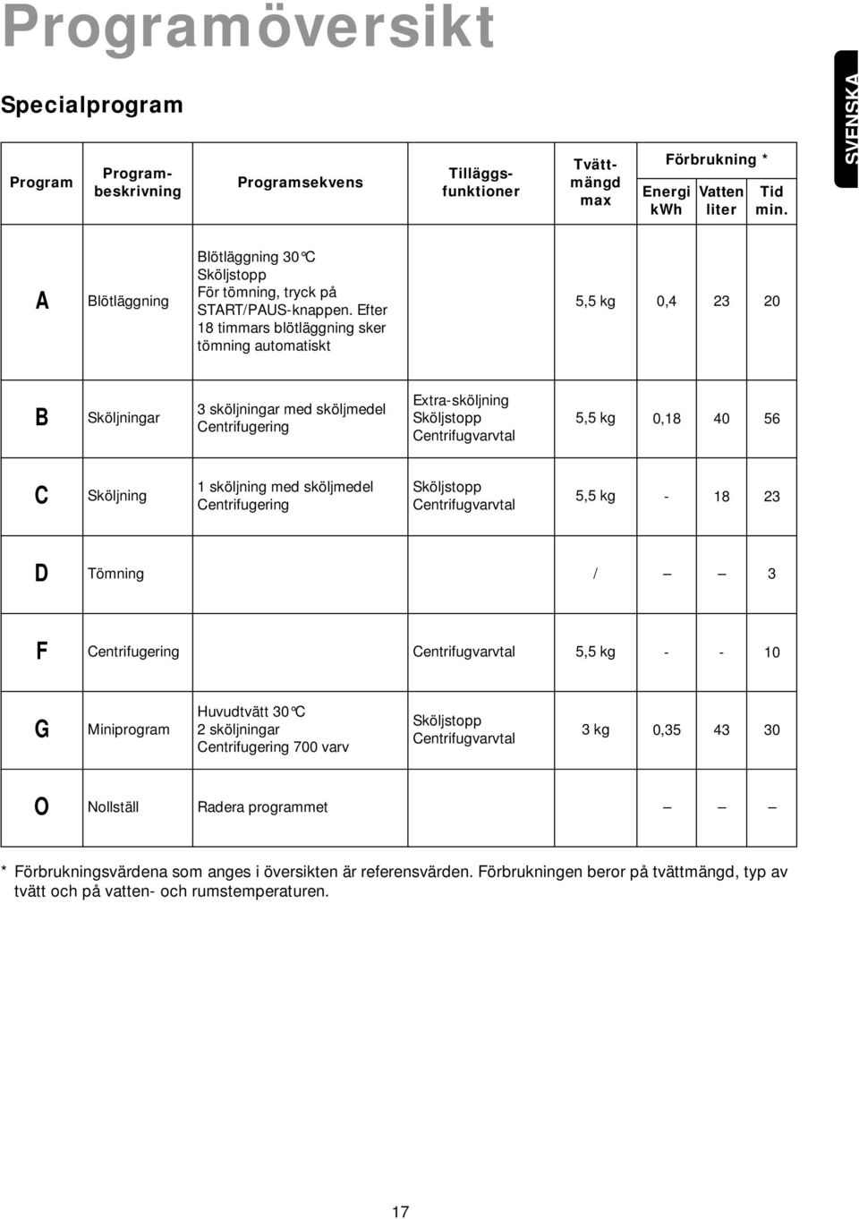 Efter 18 timmars blötläggning sker tömning automatiskt 5,5 kg 0,4 23 20 B Sköljningar 3 sköljningar med sköljmedel Centrifugering Extra-sköljning 5,5 kg 0,18 40 56 C Sköljning 1 sköljning med